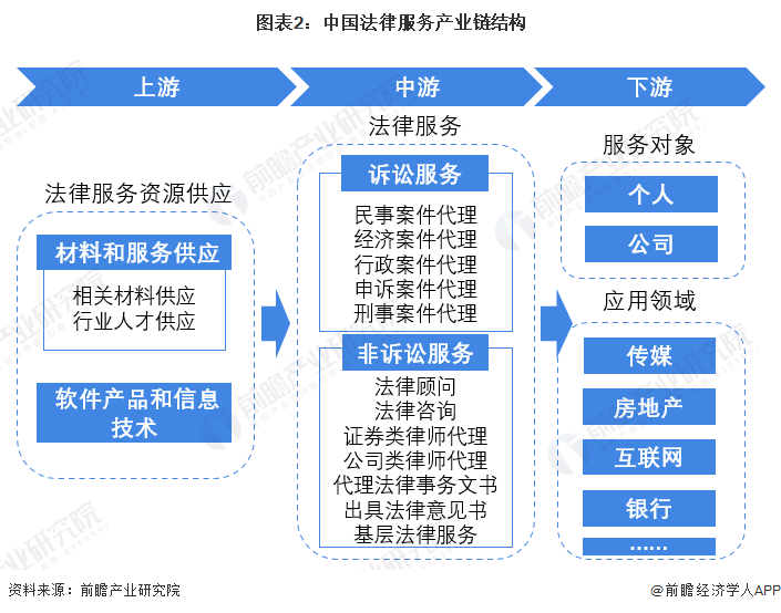 預(yù)見2022 《2022年中國(guó)法律服務(wù)行業(yè)全景圖譜》深度解讀